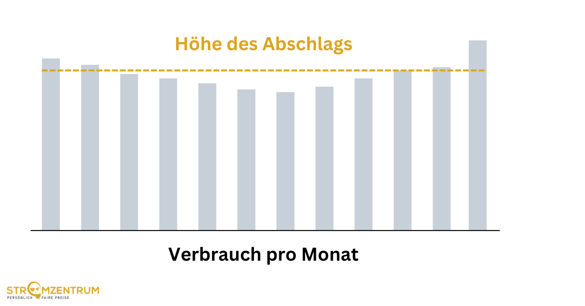 Stromzentrum Höhe des Abschlags